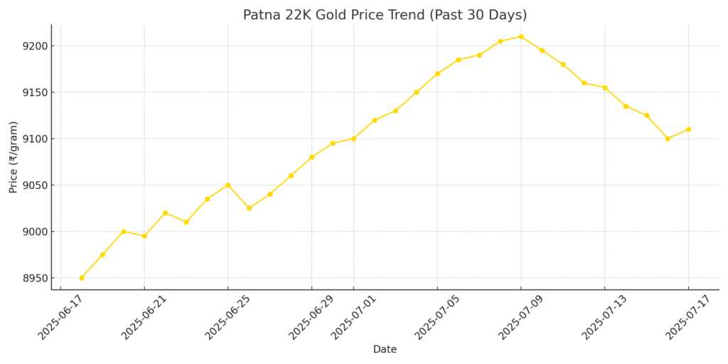Gold Price Today in Patna। पटना में आज का सोना रेट (17 July 2025) graph